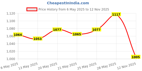 amazon.in damensch Men's Neo-Cotton Antibacterial Regular Fit Vests in Garden Green, Mineral Maroon, and True Teal (Pack of 1, Size Medium). damensch Price History Graph from 6 May 2025 to 12 Nov 2025