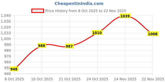 amazon.in damensch Men's Neo-Cotton Antibacterial Vests in Black, White, and True Teal (Pack of 1, Size Large). damensch Price History Graph from 8 Oct 2025 to 22 Nov 2025