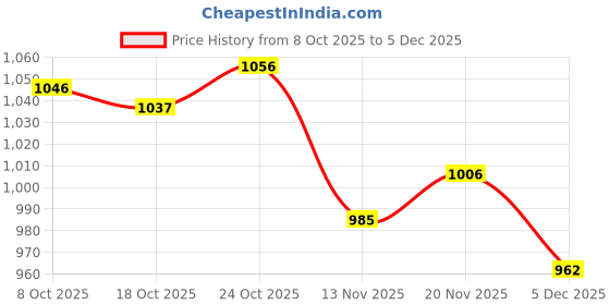 amazon.in damensch Men's Neo-Cotton Antibacterial Vests in Garden Green, Better Blue, and True Teal (Pack of 1, Large). damensch Price History Graph from 8 Oct 2025 to 5 Dec 2025