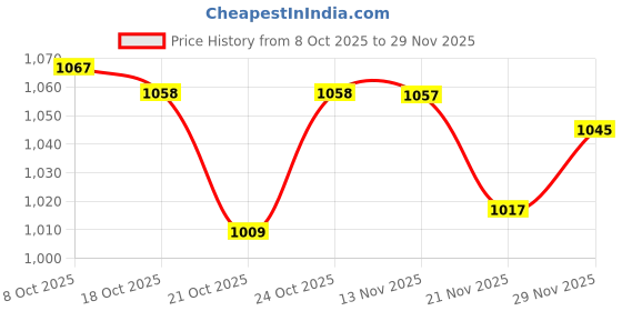 amazon.in damensch Men's Neo-Cotton Antibacterial Vests in Garden Green, True Teal, and Mineral Maroon (Size L). damensch Price History Graph from 8 Oct 2025 to 29 Nov 2025