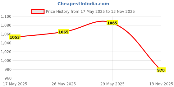 amazon.in damensch Men's Neo-Cotton Ribbed and Antibacterial Regular Fit Vests in Better Blue, Mineral Maroon, and True Teal (Pack of 1, Size Medium). damensch Price History Graph from 17 May 2025 to 13 Nov 2025