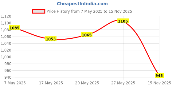 amazon.in damensch Men's Neo-Cotton Ribbed Regular Fit Vest in Better Blue and Antibacterial Vests in Garden Green and Mineral Maroon (Pack of 1, Size Medium). damensch Price History Graph from 7 May 2025 to 15 Nov 2025