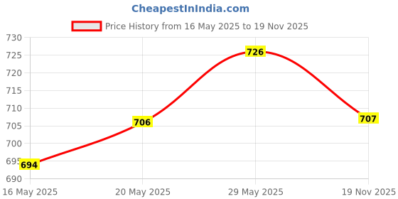 amazon.in damensch Men's Neo-Cotton Ribbed Regular Fit Vest- Pack of 1- Better Blue- Large Men Neo-Cotton Antibacterial Round Neck- Pack of 1- Mineral Maroon- Large damensch Price History Graph from 16 May 2025 to 19 Nov 2025