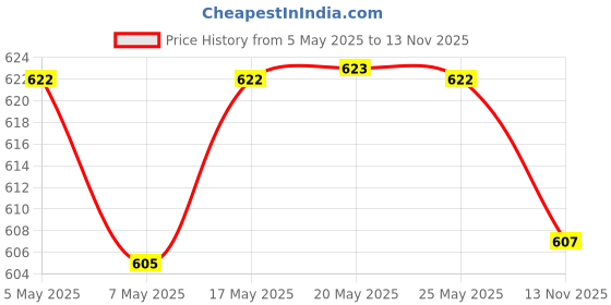 amazon.in damensch Men's Neo-Cotton Ribbed Regular Fit Vest- Pack of 1- Better Blue- Large Men Neo-Cotton Antibacterial Vests- Pack of 1- Cotton White- Large damensch Price History Graph from 5 May 2025 to 13 Nov 2025