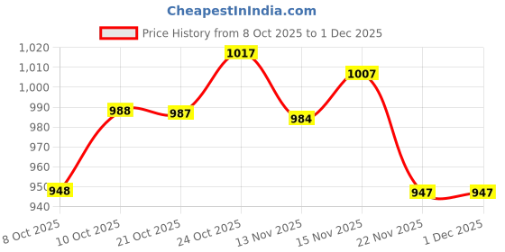 amazon.in damensch Men's Neo-Cotton Ribbed Vest in Better Blue & Antibacterial Vests in Cotton White and True Teal (Pack of 1, Large). damensch Price History Graph from 8 Oct 2025 to 1 Dec 2025