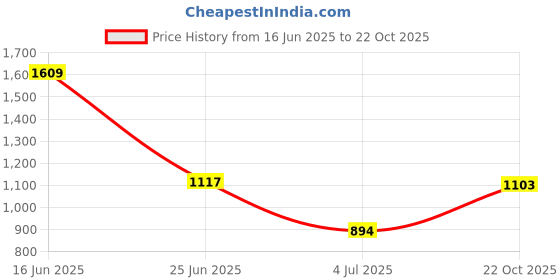 amazon.in damensch Men’s Poly-Cotton Statement Popcorn Textured Casual T-Shirt damensch Price History Graph from 16 Jun 2025 to 22 Oct 2025