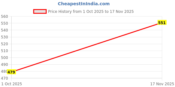 amazon.in damensch Men's Polyamide Regular Solid Briefs damensch Price History Graph from 1 Oct 2025 to 17 Nov 2025