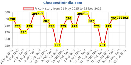 amazon.in damensch Mens Premium Cotton Solid Trunks ReFRSH Peppermint Powered damensch Price History Graph from 21 May 2025 to 25 Nov 2025