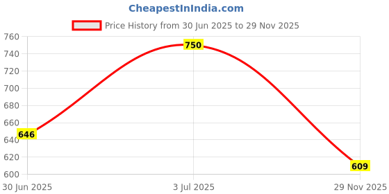amazon.in damensch Men's Regular Fit Cotton Blend Trunks Stretchy Fabric Combed Anti Bacterial Moisture Wicking Microfiber Waistband Solid Trunk Underwear damensch Price History Graph from 30 Jun 2025 to 29 Nov 2025