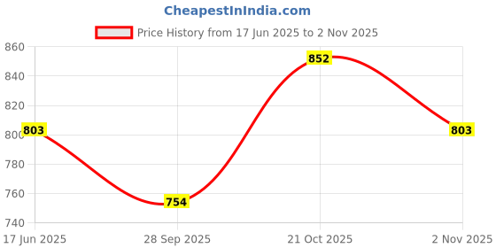 amazon.in damensch Men's Regular Fit Cotton Breeeze Ultra Light Inner Boxers - Las Grey,Bali Mustard-XL (Pack of 2) damensch Price History Graph from 17 Jun 2025 to 2 Nov 2025