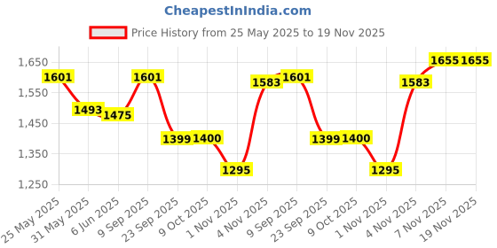 amazon.in damensch Men's Regular Fit Cotton Linen Blend Pyjama Side Pockets Back Pocket Drawstring Waistband Super Breathable Fabric Premium Linen Pyjama For Men damensch Price History Graph from 25 May 2025 to 19 Nov 2025