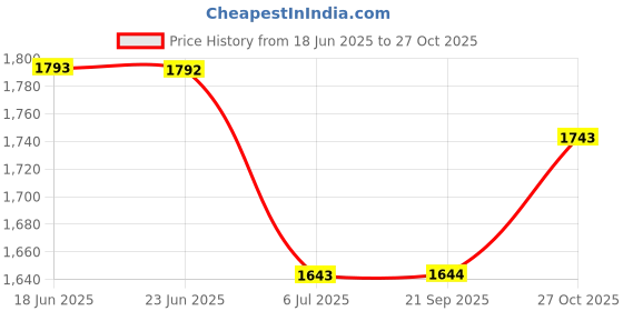amazon.in damensch Men’s Regular Fit Ottoman Joggers | Stylish Joggers for Casual Wear damensch Price History Graph from 18 Jun 2025 to 27 Oct 2025