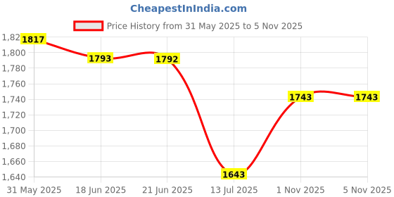 amazon.in damensch Men’s Regular Fit Ottoman Joggers | Stylish Joggers for Casual Wear damensch Price History Graph from 31 May 2025 to 4 Nov 2025