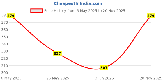 amazon.in damensch Mens Regular Fit Premium Cotton Blend Boxer Brief | Innerwear Men, Men Boxers, Underwear for Men, Shorts for Men, Inner for Men, Briefs for Men damensch Price History Graph from 6 May 2025 to 20 Nov 2025