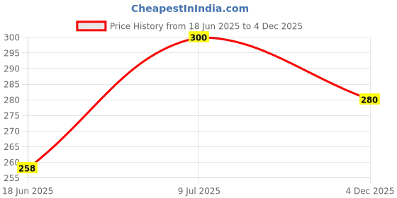 amazon.in damensch Men's Regular Fit Printed Cotton Briefs | Combed Cotton, Stretchy Fabric, Anti-Bacterial and Microfibre Waistband damensch Price History Graph from 18 Jun 2025 to 4 Dec 2025