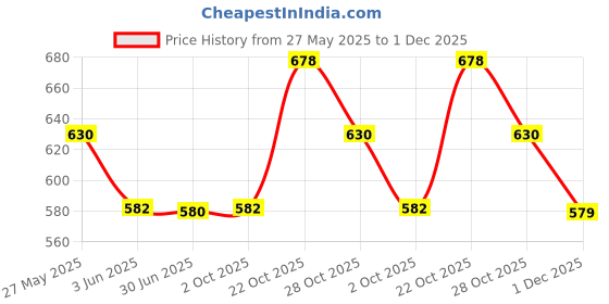 amazon.in damensch Men's Regular Fit Printed Cotton Briefs Underwear Pack of 2| Combed Cotton, Stretchy Fabric, Anti-Bacterial and Microfibre Waistband damensch Price History Graph from 27 May 2025 to 1 Dec 2025