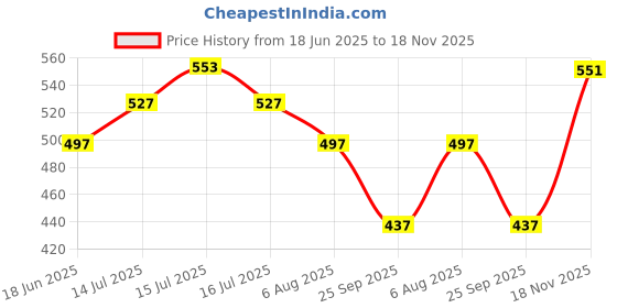 amazon.in damensch Men's Regular Fit Printed Trunks Underwear | Supima, Modal Fabric, Anti-Bacterial and Microfibre Waistband damensch Price History Graph from 18 Jun 2025 to 18 Nov 2025