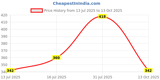 amazon.in damensch Men's Regular Fit Solid Brief damensch Price History Graph from 13 Jul 2025 to 13 Oct 2025