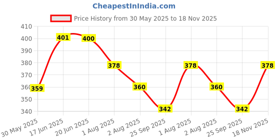 amazon.in damensch Men's Regular Fit Solid Brief damensch Price History Graph from 30 May 2025 to 18 Nov 2025