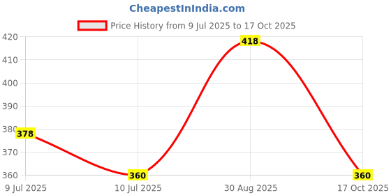 amazon.in damensch Men's Regular Fit Solid Brief damensch Price History Graph from 9 Jul 2025 to 17 Oct 2025