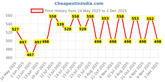 amazon.in damensch Men's Regular Fit Supima Printed Cotton Boxer Brief Pack of 1 | Boxers for Men, Underwear for Men, Underwear for Men Combo,v Shape Underwear for Men damensch Price History Graph from 24 May 2025 to 3 Dec 2025