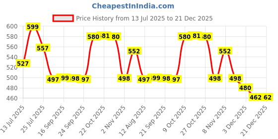 amazon.in damensch Men's Regular Fit Supima Printed Cotton Boxer Brief Pack of 1 | Boxers for Men, Underwear for Men, Underwear for Men Combo,v Shape Underwear for Men damensch Price History Graph from 13 Jul 2025 to 20 Dec 2025