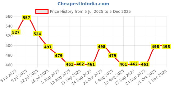 amazon.in damensch Men's Regular Fit Supima Printed Cotton Boxer Brief Pack of 1 | Boxers for Men, Underwear for Men, Underwear for Men Combo,v Shape Underwear for Men damensch Price History Graph from 5 Jul 2025 to 5 Dec 2025