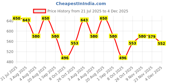 amazon.in damensch Men's Regular Fit Supima Printed Cotton Boxer Brief Pack of 1, Underwear for Man Combo, H Shape Underwear for Men damensch Price History Graph from 21 Jul 2025 to 4 Dec 2025