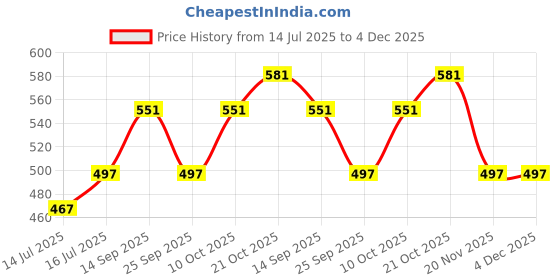 amazon.in damensch Men's Regular Fit Supima Printed Cotton Boxer Brief Pack of 1, Underwear for Man Combo, H Shape Underwear for Men damensch Price History Graph from 14 Jul 2025 to 4 Dec 2025