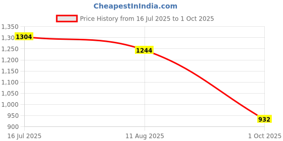 amazon.in damensch Men's Solid Regular Fit Button Down Shirt damensch Price History Graph from 16 Jul 2025 to 1 Oct 2025