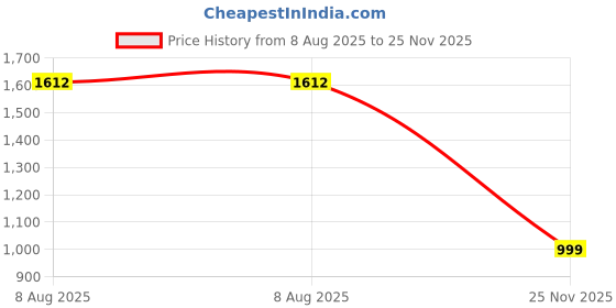 amazon.in damensch Men's Solid Regular Fit Button Down Shirt damensch Price History Graph from 8 Aug 2025 to 25 Nov 2025