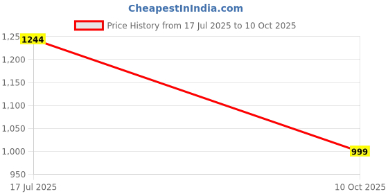 amazon.in damensch Men's Solid Regular Fit Button Down Shirt damensch Price History Graph from 17 Jul 2025 to 10 Oct 2025