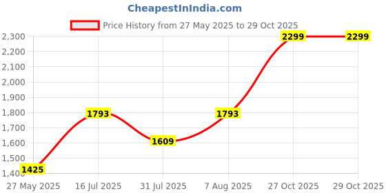amazon.in DAMENSCH Mens Solid Regular Fit Microfibre Elastane Full Sleeve Half Zip Statement Elemental Sweatshirt Comfortable Casual Wear Half-Zip Sweatshirt damensch Price History Graph from 27 May 2025 to 29 Oct 2025