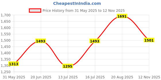 amazon.in DAMENSCH Men's Solid Regular Fit Microfibre Elastane Full Sleeve Statement Elemental Round Neck Sweatshirt with Premium Dyes Comfortable Casual Wear Sweatshirt damensch Price History Graph from 31 May 2025 to 12 Nov 2025