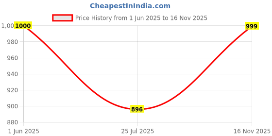 amazon.in damensch Men's Solid Regular Fit T-Shirt damensch Price History Graph from 1 Jun 2025 to 16 Nov 2025