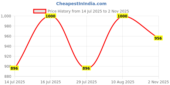 amazon.in damensch Men's Solid Regular Fit T-Shirt damensch Price History Graph from 14 Jul 2025 to 2 Nov 2025