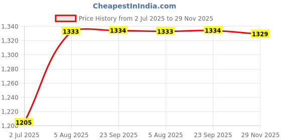 amazon.in damensch Men's Solid Regular Fit T-Shirt damensch Price History Graph from 2 Jul 2025 to 29 Nov 2025