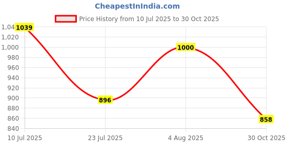 amazon.in damensch Men's Solid Regular Fit T-Shirt damensch Price History Graph from 10 Jul 2025 to 30 Oct 2025