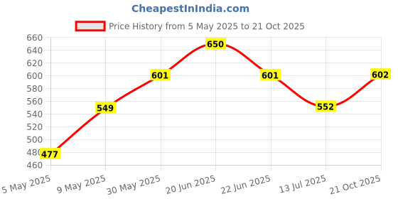 amazon.in damensch Men's T-Shirt damensch Price History Graph from 5 May 2025 to 21 Oct 2025