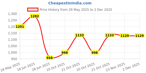 amazon.in damensch Men’s Zero Ride up DEO-Soft Anti-Bacterial Printed Boxer Briefs- Dashed Silver, Hybrid Grey- Large damensch Price History Graph from 29 May 2025 to 2 Dec 2025