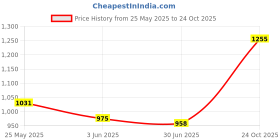 amazon.in damensch Men’s Zero Ride up DEO-Soft Anti-Bacterial Printed Boxer Briefs- Hybrid Grey, Qube Maroon- Small damensch Price History Graph from 25 May 2025 to 24 Oct 2025