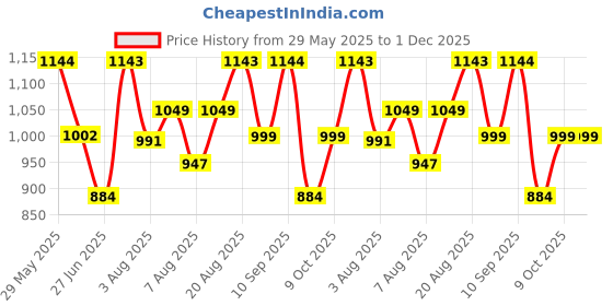 amazon.in damensch Men's Zero Ride up DEO-Soft Anti-Bacterial Solid Boxer Briefs - Pack of 2 - Klintt Black, Wilsen Grey - Large damensch Price History Graph from 29 May 2025 to 1 Dec 2025