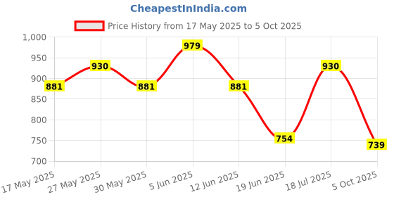 amazon.in damensch Modal Regular Fit Pop Solid Trunk Underwear Anti-Bacterial Moisture Wicking Breathable Microfibre Waistband Deo-Soft Trunks for Men damensch Price History Graph from 17 May 2025 to 5 Oct 2025
