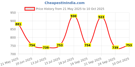 amazon.in damensch Modal Regular Fit Pop Solid Trunk Underwear Anti-Bacterial Moisture Wicking Breathable Microfibre Waistband Deo-Soft Trunks for Men damensch Price History Graph from 21 May 2025 to 10 Oct 2025