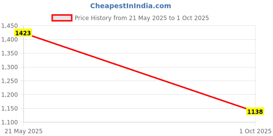 amazon.in damensch Modal Regular Fit Printed Brief Underwear Anti-Bacterial Moisture Wicking Breathable Microfibre Waistband Stretchable Deo-Soft Brief for Men damensch Price History Graph from 21 May 2025 to 1 Oct 2025