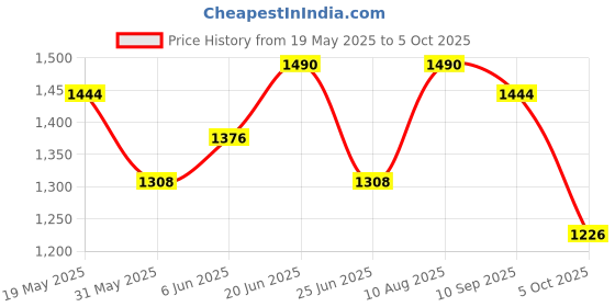 amazon.in damensch Modal Regular Fit Printed Trunk Underwear Anti-Bacterial Moisture Wicking Breathable Microfibre Waistband Comfortable Deo-Soft Trunks for Men damensch Price History Graph from 19 May 2025 to 5 Oct 2025