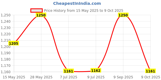 amazon.in damensch Modal Regular Fit Printed Trunk Underwear Anti-Bacterial Moisture Wicking Breathable Microfibre Waistband Comfortable Deo-Soft Trunks for Men damensch Price History Graph from 15 May 2025 to 9 Oct 2025