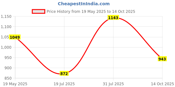 amazon.in damensch Modal Regular Fit Printed Trunk Underwear Anti-Bacterial Moisture Wicking Breathable Microfibre Waistband Comfortable Deo-Soft Trunks for Men damensch Price History Graph from 19 May 2025 to 14 Oct 2025