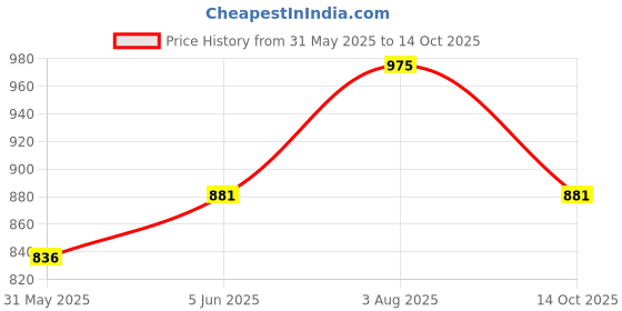 amazon.in damensch Modal Regular Fit Printed Trunk Underwear Anti-Bacterial Moisture Wicking Breathable Microfibre Waistband Comfortable Deo-Soft Trunks for Men damensch Price History Graph from 31 May 2025 to 14 Oct 2025