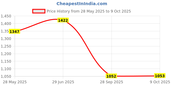 amazon.in damensch Modal Regular Fit Printed Trunk Underwear Anti-Bacterial Moisture Wicking Breathable Microfibre Waistband Comfortable Deo-Soft Trunks for Men damensch Price History Graph from 28 May 2025 to 9 Oct 2025